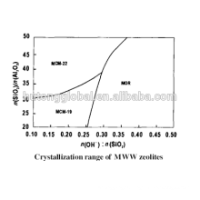 Zéolite MCM22 (MWW) pour catalyseur d&#39;alkylation aromatique